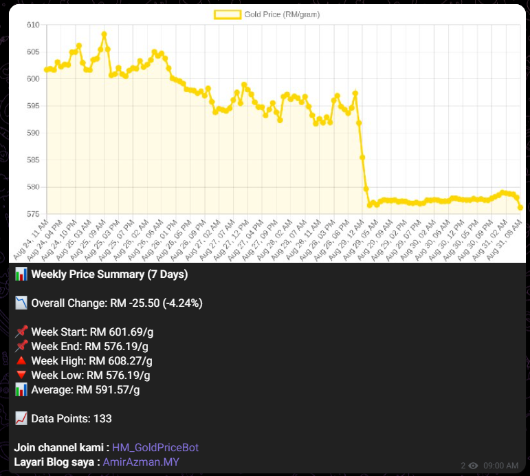 Gold Price Telegram Bot